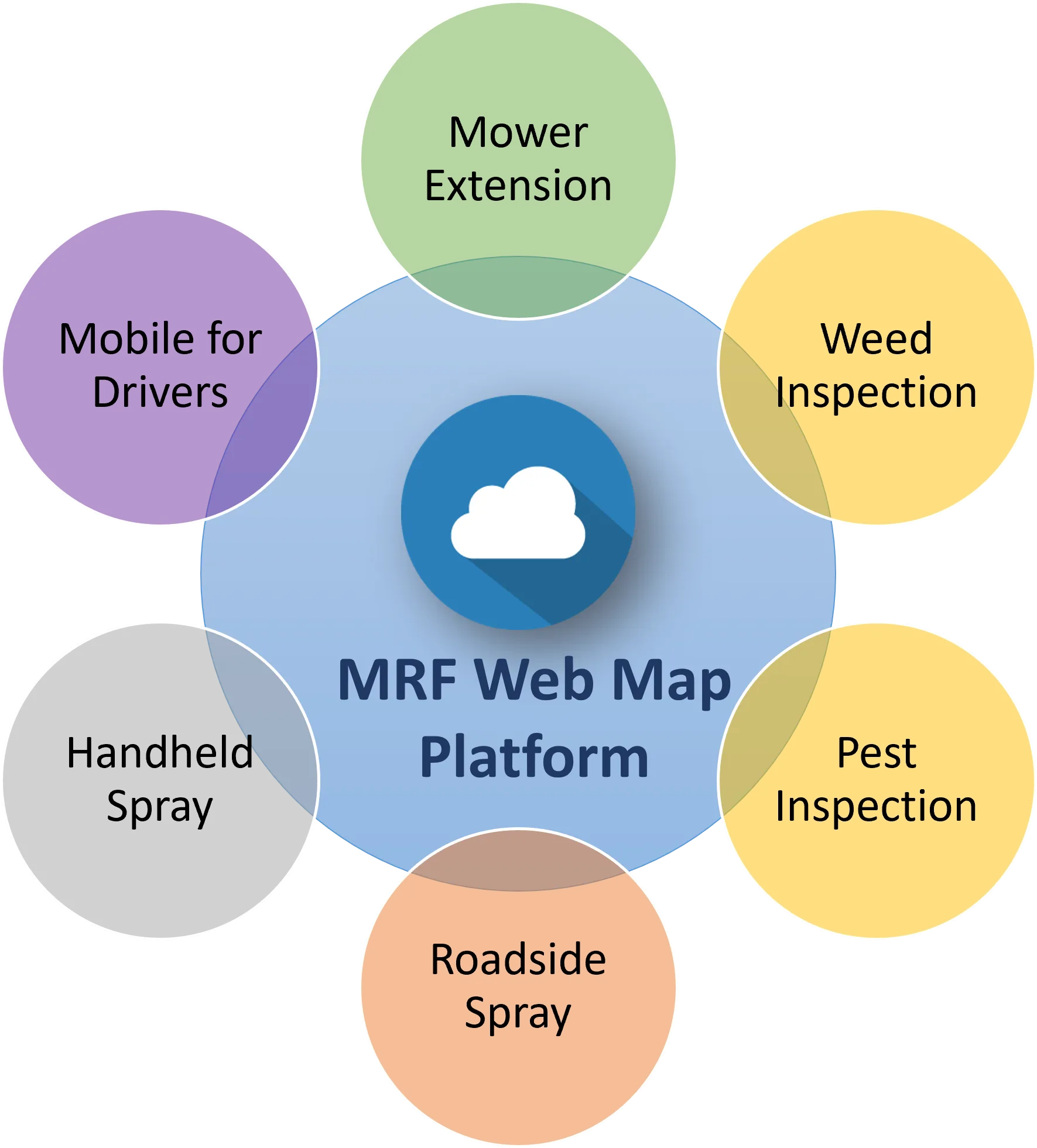 Diagram of the MRF Web Map Platform at the centre of the agricultural extensions, Mower Extension, Weed Inspection, Pest Inspection, Roadside Spray, Handheld Spray and Mobile for Drivers