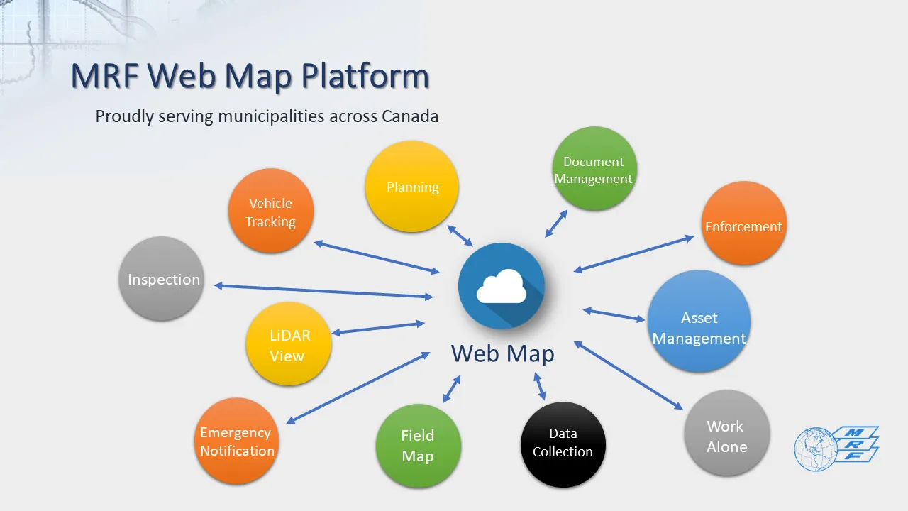 MRF Web Map Platform diagram with Web Map at the centre, connected to modules including Vehicle Tracking, Planning, Document Management, Enforcement, Asset Management, Work Alone, Data Collection, Field Map, Emergency Notification, LiDAR View and Inspection